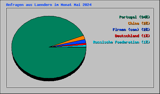 Anfragen aus Laendern im Monat Mai 2024