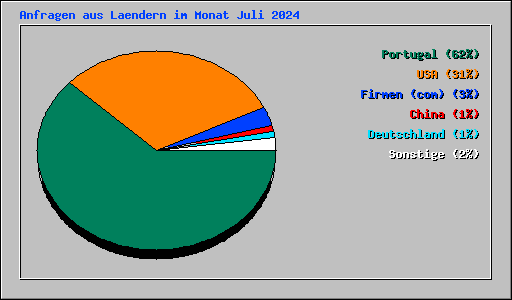 Anfragen aus Laendern im Monat Juli 2024