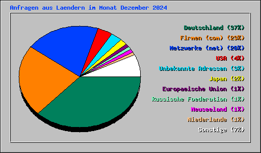 Anfragen aus Laendern im Monat Dezember 2024