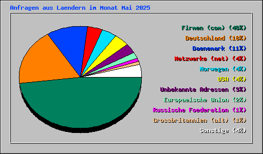 Anfragen aus Laendern im Monat Mai 2025