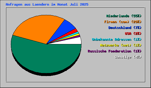 Anfragen aus Laendern im Monat Juli 2025