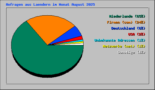 Anfragen aus Laendern im Monat August 2025
