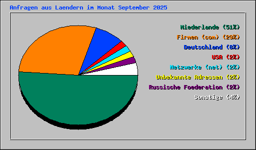 Anfragen aus Laendern im Monat September 2025