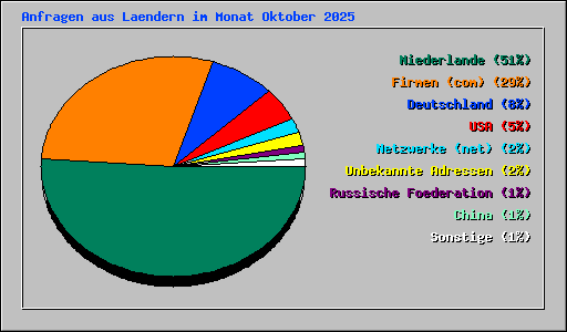 Anfragen aus Laendern im Monat Oktober 2025