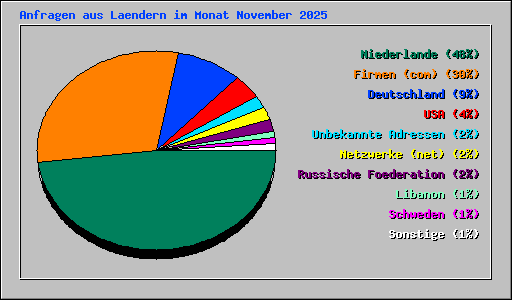 Anfragen aus Laendern im Monat November 2025