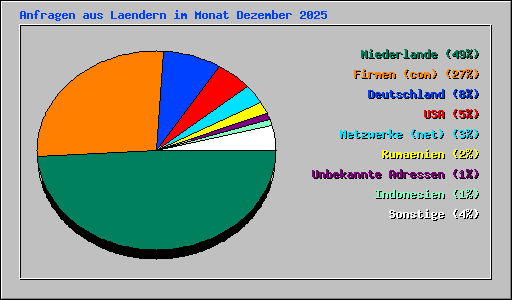 Anfragen aus Laendern im Monat Dezember 2025