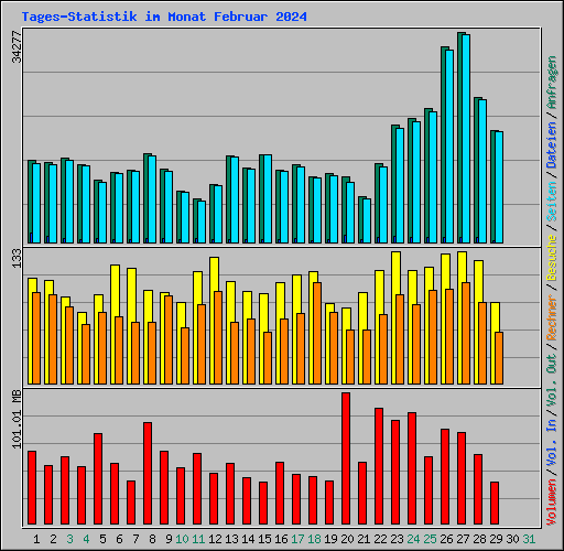 Tages-Statistik im Monat Februar 2024