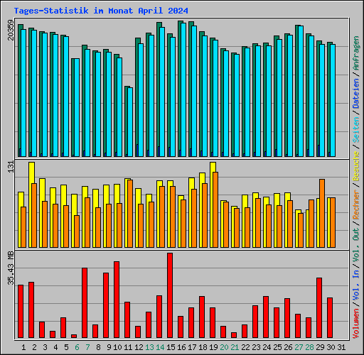 Tages-Statistik im Monat April 2024