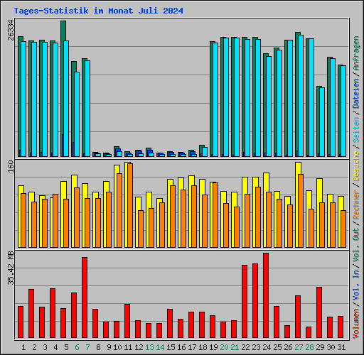 Tages-Statistik im Monat Juli 2024