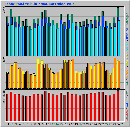 Tages-Statistik im Monat September 2025