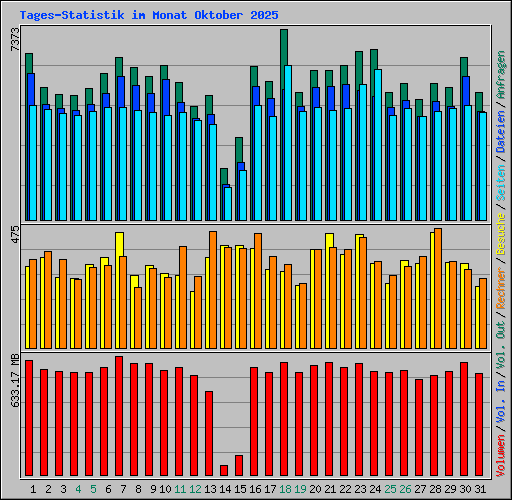 Tages-Statistik im Monat Oktober 2025