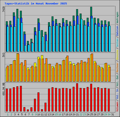 Tages-Statistik im Monat November 2025