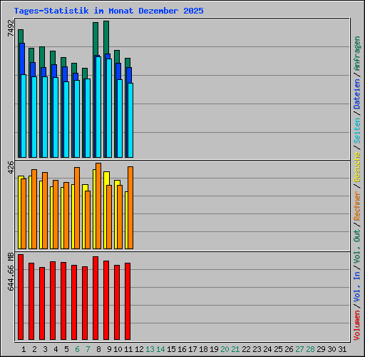 Tages-Statistik im Monat Dezember 2025