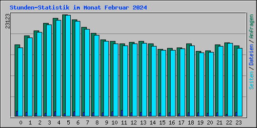 Stunden-Statistik im Monat Februar 2024