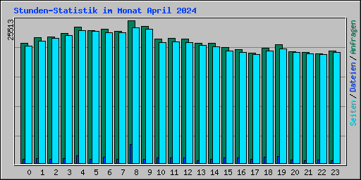 Stunden-Statistik im Monat April 2024