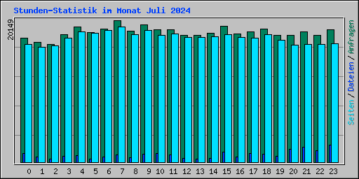 Stunden-Statistik im Monat Juli 2024