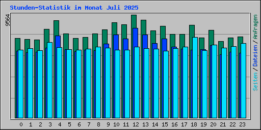 Stunden-Statistik im Monat Juli 2025