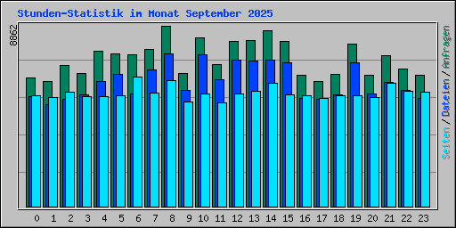 Stunden-Statistik im Monat September 2025