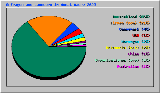 Anfragen aus Laendern im Monat Maerz 2025