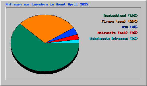 Anfragen aus Laendern im Monat April 2025