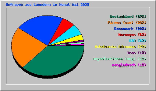 Anfragen aus Laendern im Monat Mai 2025