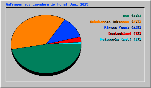 Anfragen aus Laendern im Monat Juni 2025