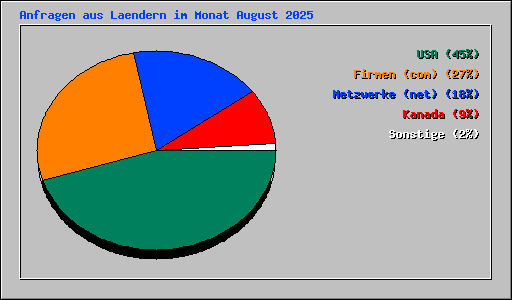 Anfragen aus Laendern im Monat August 2025