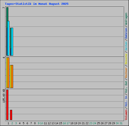 Tages-Statistik im Monat August 2025