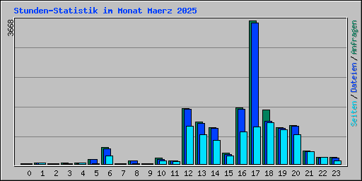 Stunden-Statistik im Monat Maerz 2025