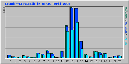 Stunden-Statistik im Monat April 2025