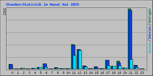 Stunden-Statistik im Monat Mai 2025