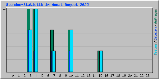 Stunden-Statistik im Monat August 2025