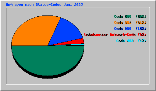 Anfragen nach Status-Codes Juni 2025