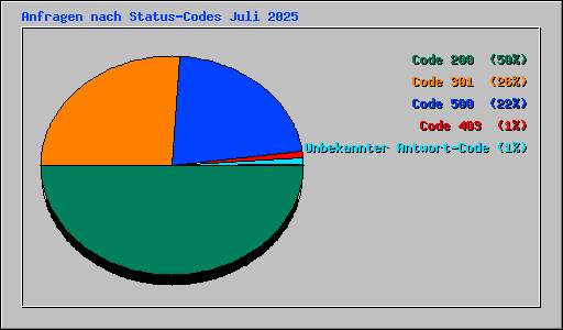 Anfragen nach Status-Codes Juli 2025