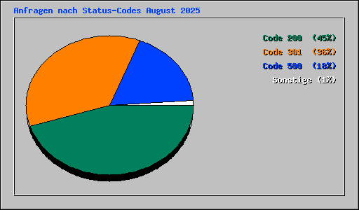Anfragen nach Status-Codes August 2025