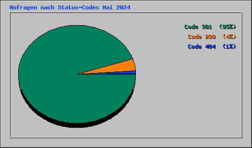 Anfragen nach Status-Codes Mai 2024