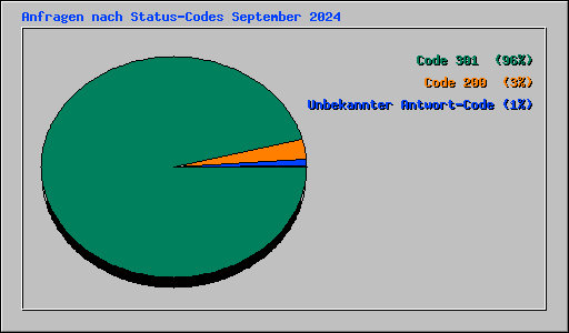 Anfragen nach Status-Codes September 2024