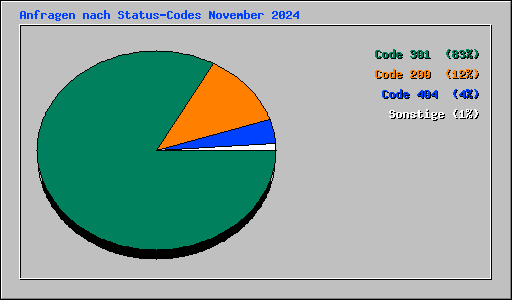 Anfragen nach Status-Codes November 2024