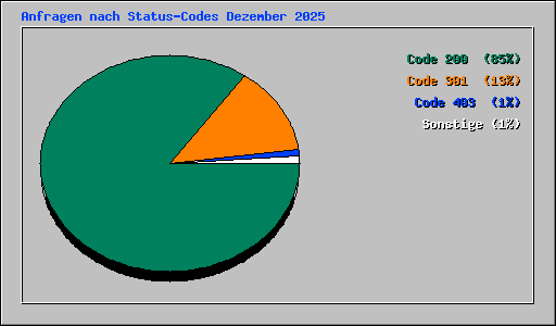 Anfragen nach Status-Codes Dezember 2025