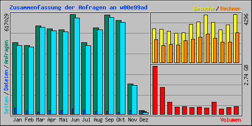 Zusammenfassung der Anfragen an w00e99ad